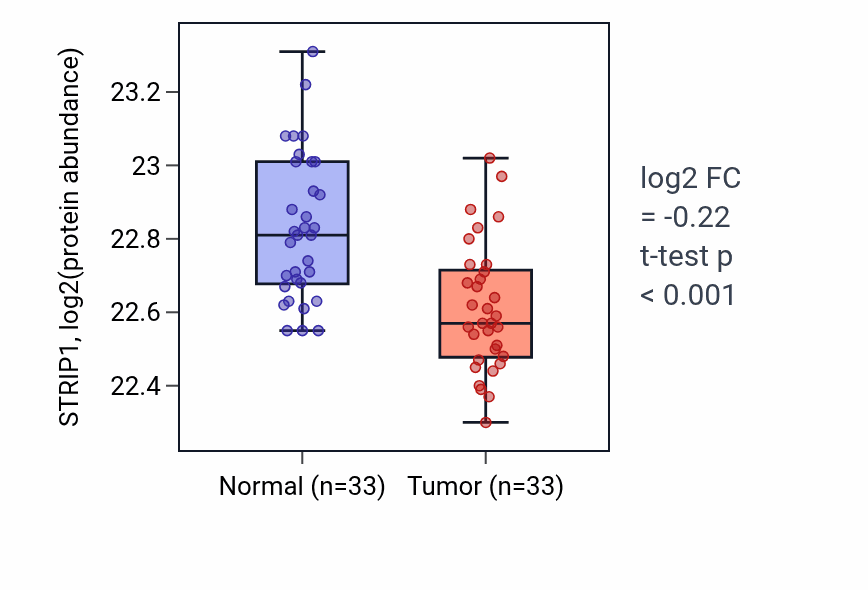 Tumor-vs-normal mass-spec protein box plot for STRIP1 in COAD.