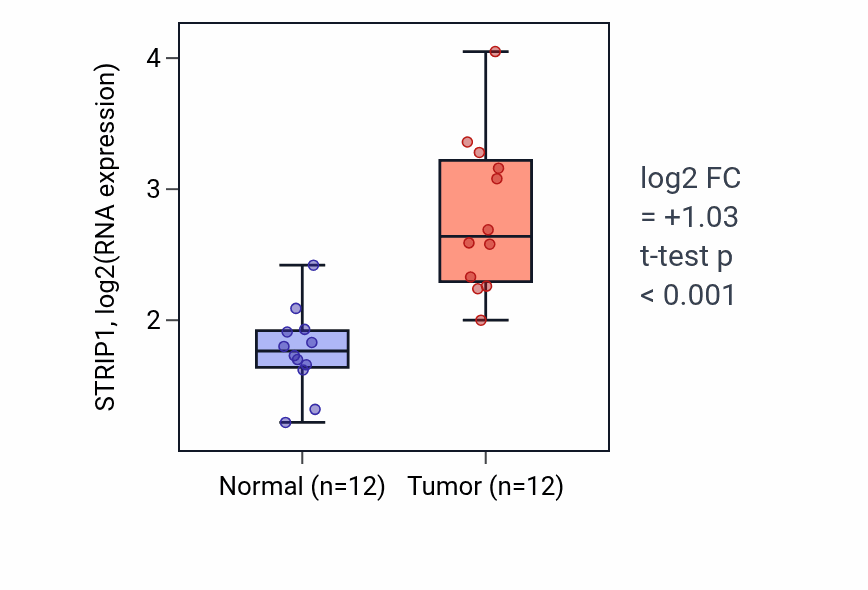 Tumor-vs-normal expression box plot for STRIP1 RNA in LIHC.