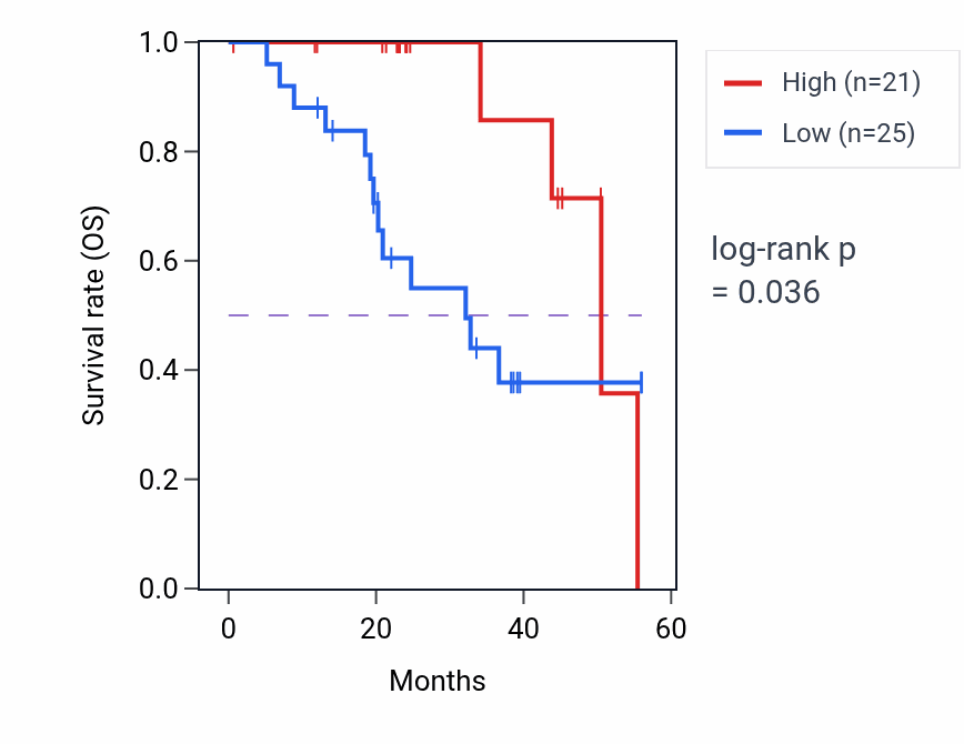 Kaplan&ndash;Meier survival curve for STRIP1 mass-spec protein-high vs -low samples in HNSC.