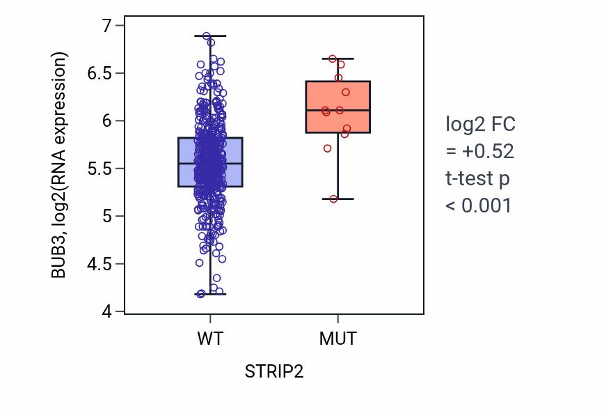Box plot of BUB3 in STRIP2-low vs STRIP2-high samples in COAD.