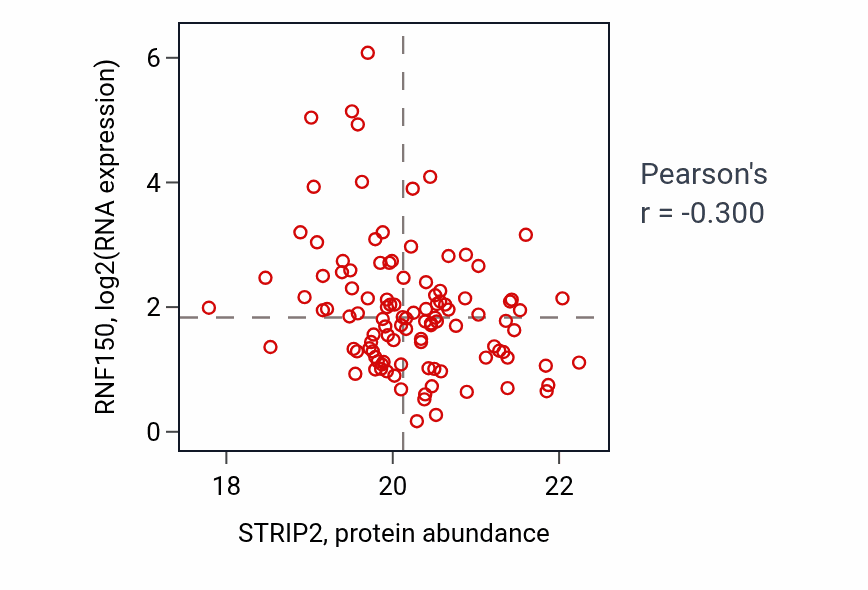 Per-sample scatter of STRIP2 vs RNF150 in HNSC (Pearson r = -0.30).