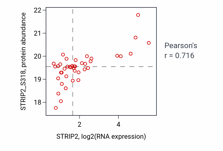 Per-sample scatter of STRIP2 vs STRIP2_S318 in CCRCC (Pearson r = 0.72).