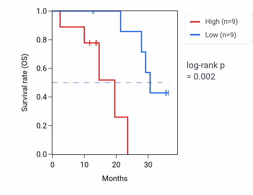Kaplan&ndash;Meier survival curve for STRIP2 mass-spec protein-high vs -low samples in LUAD.