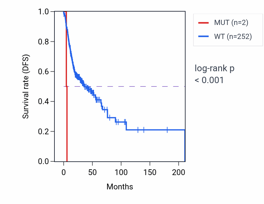 Kaplan&ndash;Meier survival curve for STRIP2 mutant vs wild-type samples in HNSC.