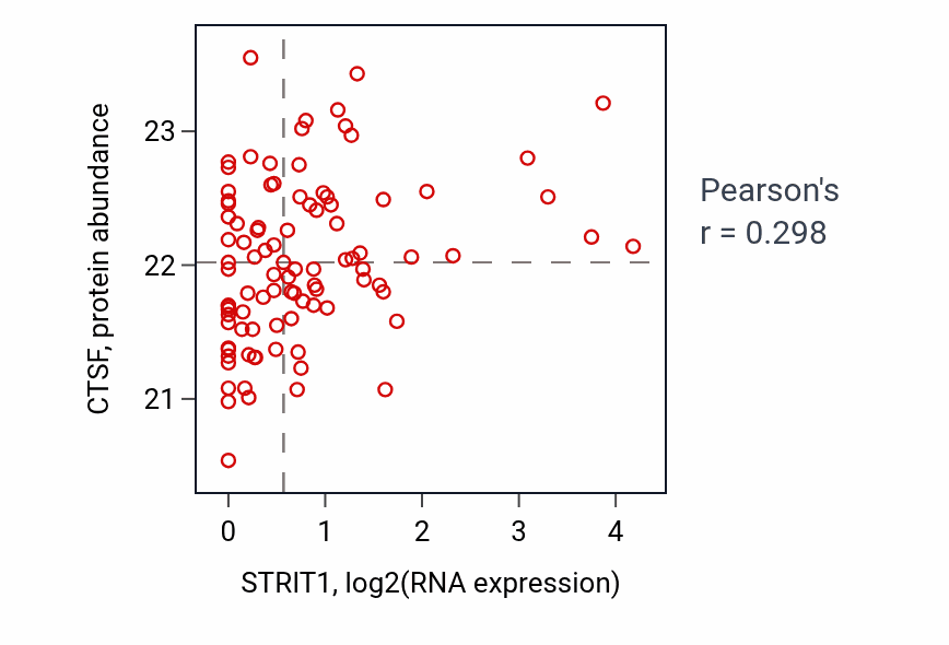 Per-sample scatter of STRIT1 vs CTSF in UCEC (Pearson r = 0.30).