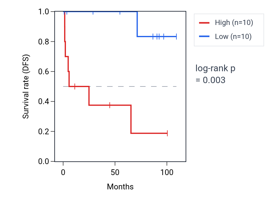 Kaplan&ndash;Meier survival curve for STRIT1 RNA expression in KICH: high vs low expression groups.