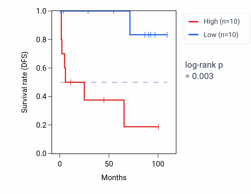 Kaplan&ndash;Meier survival curve for STRIT1 RNA-high vs -low samples in KICH.