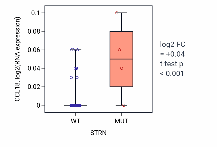 Box plot of CCL18 in STRN-low vs STRN-high samples in LUNG_NSCLC_LUAD.