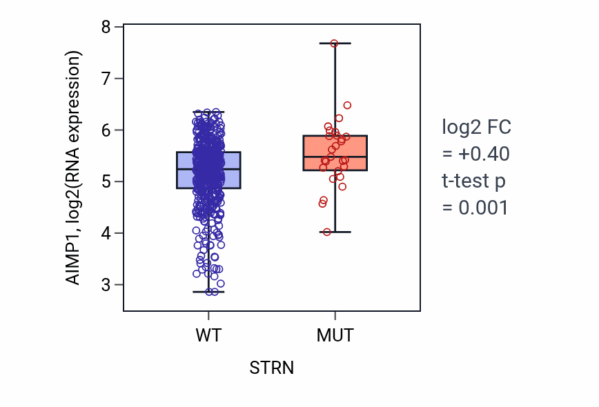 Box plot of AIMP1 in STRN-low vs STRN-high samples in UCEC.
