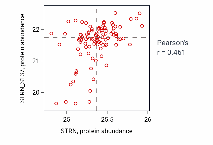 Per-sample scatter of STRN vs STRN_S137 in PDAC (Pearson r = 0.46).