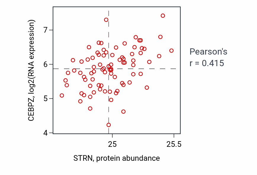 Per-sample scatter of STRN vs CEBPZ in OV (Pearson r = 0.41).