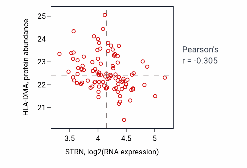 Per-sample scatter of STRN vs HLA-DMA in GBM (Pearson r = -0.30).