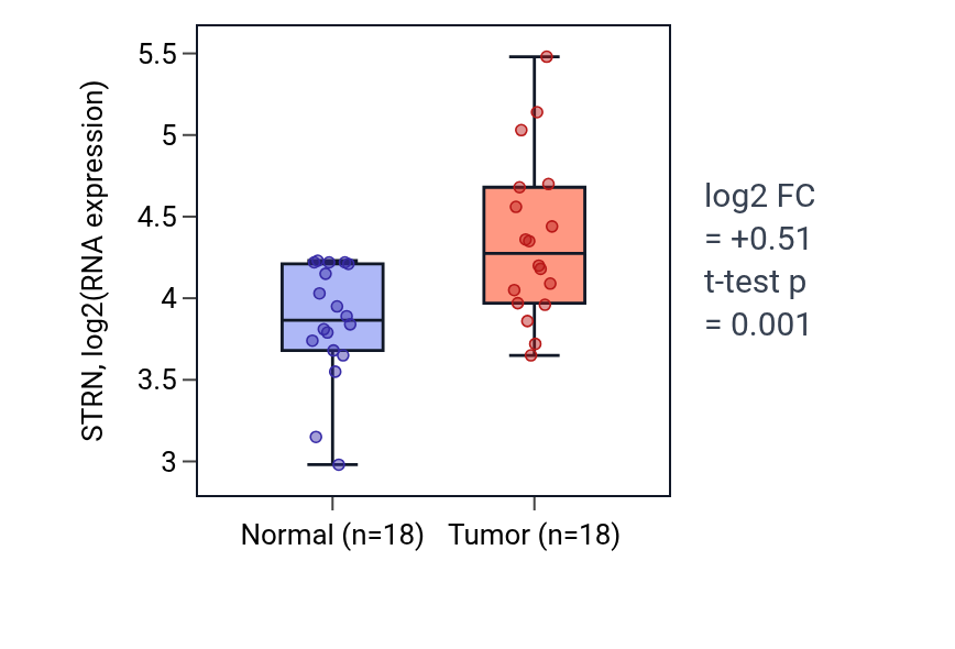 Tumor-vs-normal expression box plot for STRN in BLCA.