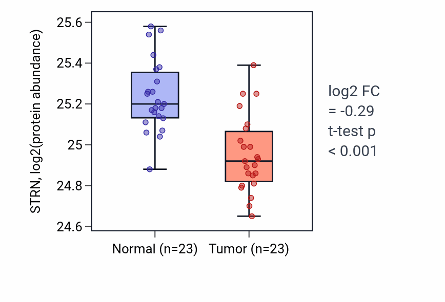 Tumor-vs-normal mass-spec protein box plot for STRN in HNSC.