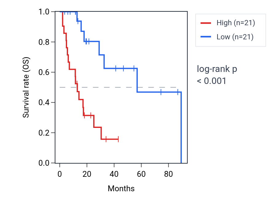 Kaplan&ndash;Meier survival curve for STRN3 RNA expression in HNSC: high vs low expression groups.