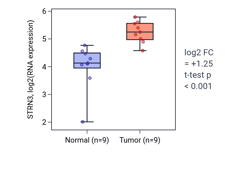 Tumor-vs-normal expression box plot for STRN3 in HNSC.