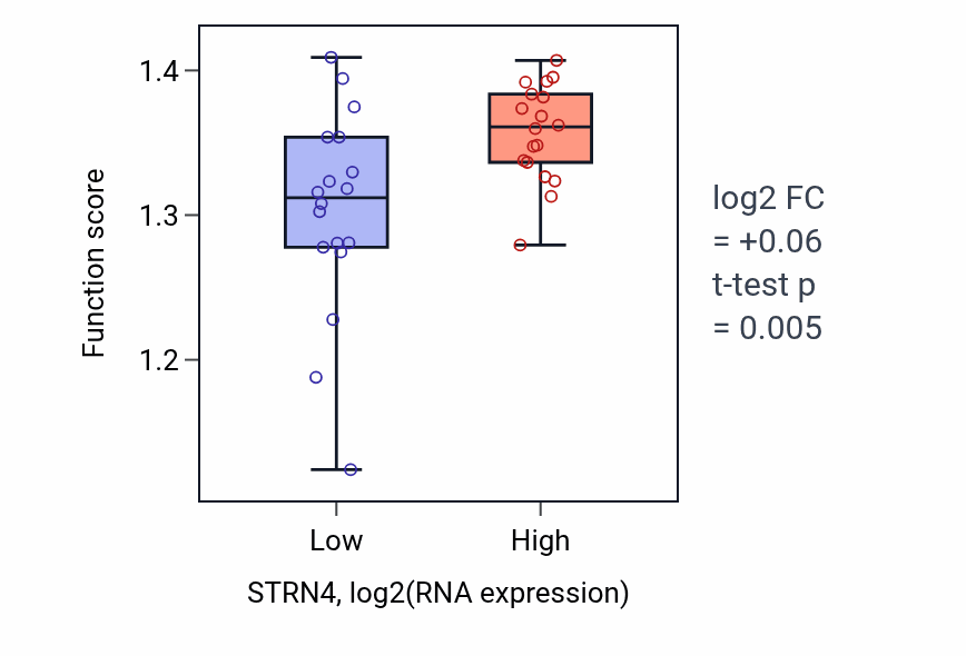 Box plot of mRNA alternative polyadenylation in STRN4-low vs STRN4-high samples in URINARY_TRACT.