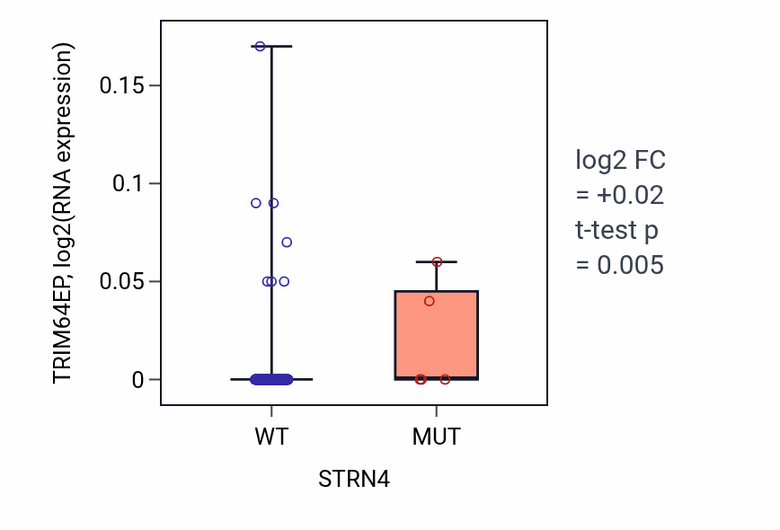 Box plot of TRIM64EP in STRN4-low vs STRN4-high samples in CESC.