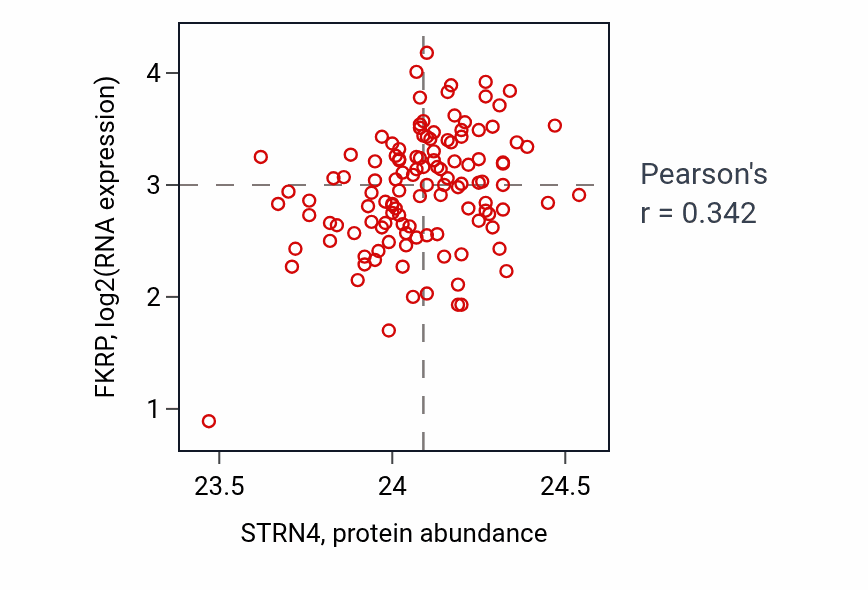 Per-sample scatter of STRN4 vs FKRP in BRCA (Pearson r = 0.34).