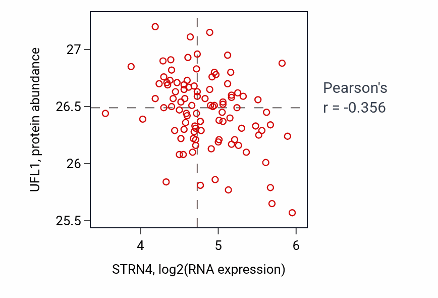 Per-sample scatter of STRN4 vs UFL1 in GBM (Pearson r = -0.36).