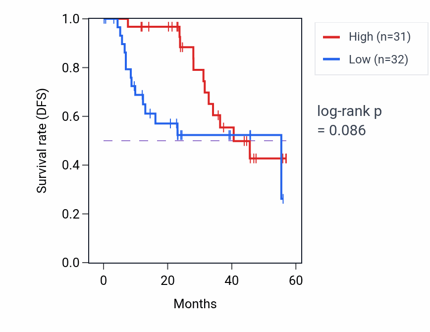 Kaplan&ndash;Meier survival curve for STRN4 mass-spec protein-high vs -low samples in HNSC.