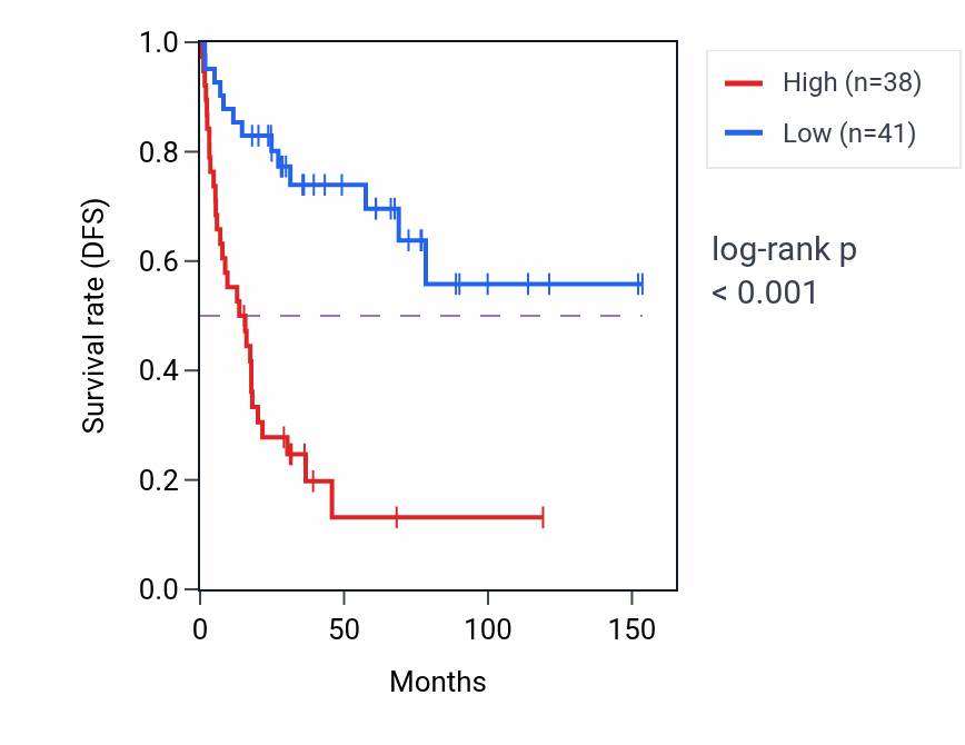 Kaplan&ndash;Meier survival curve for STRN4 RNA-high vs -low samples in ACC.