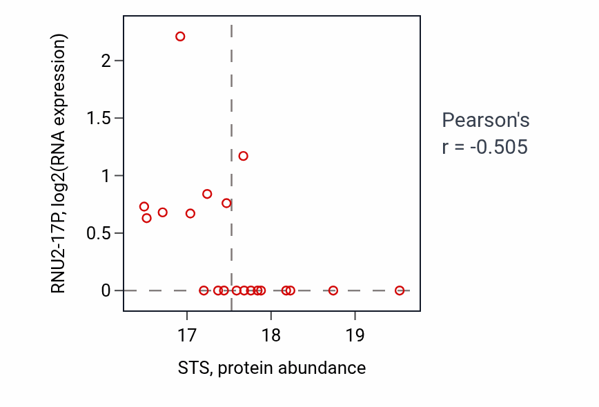 Per-sample scatter of STS vs RNU2-17P in OV (Pearson r = -0.51).