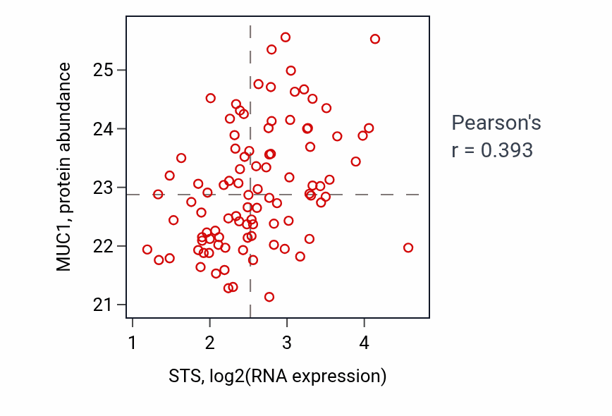 Per-sample scatter of STS vs MUC1 in COAD (Pearson r = 0.39).
