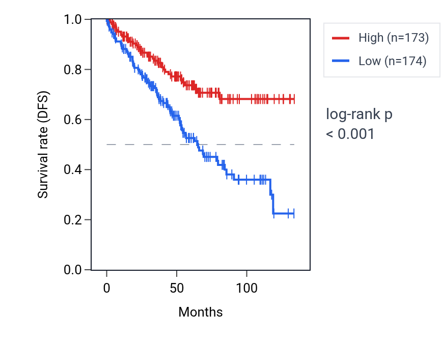 Kaplan&ndash;Meier survival curve for STS RNA expression in KIRC: high vs low expression groups.