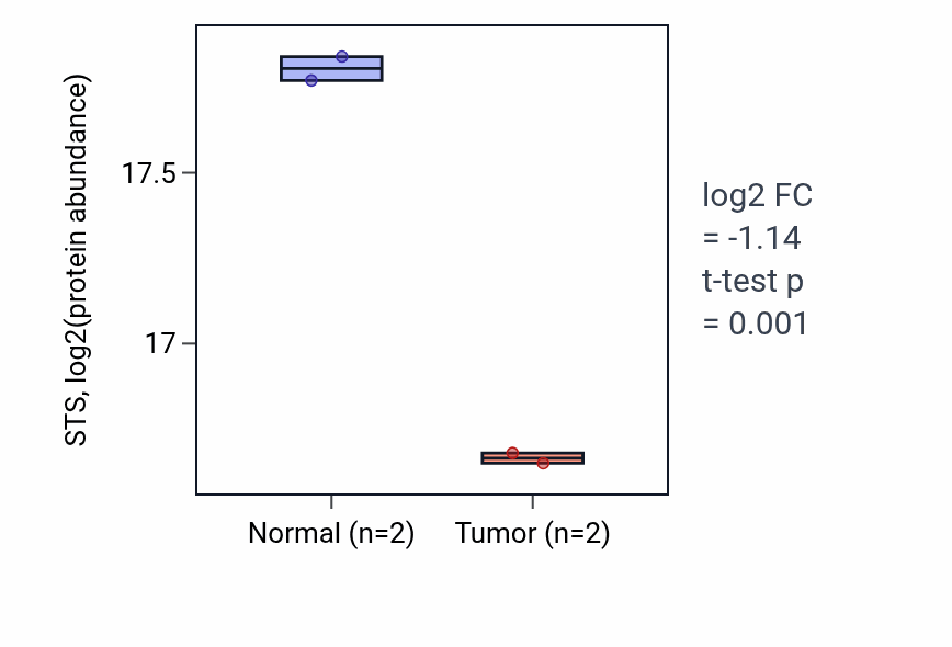 Tumor-vs-normal mass-spec protein box plot for STS in CCRCC.