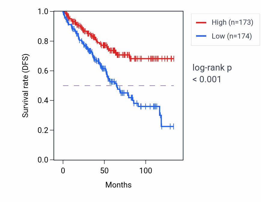 Kaplan&ndash;Meier survival curve for STS RNA-high vs -low samples in KIRC.