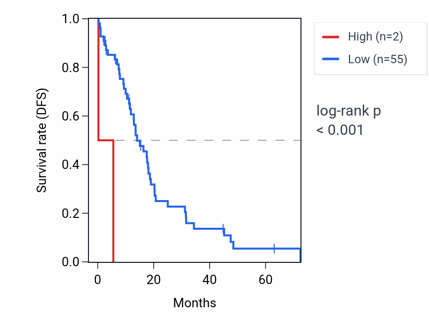 Kaplan&ndash;Meier survival curve for STSP1 RNA expression in OV: high vs low expression groups.