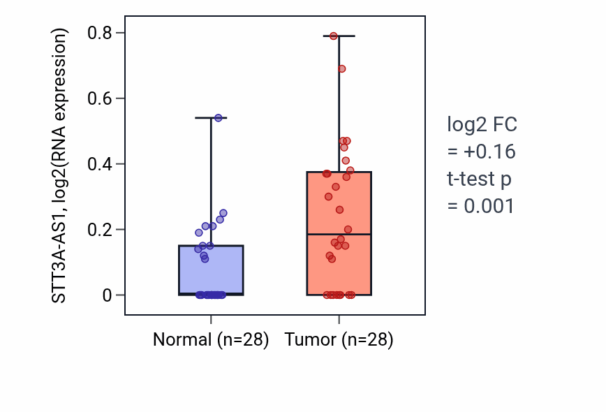 Tumor-vs-normal expression box plot for STT3A-AS1 in LIHC.