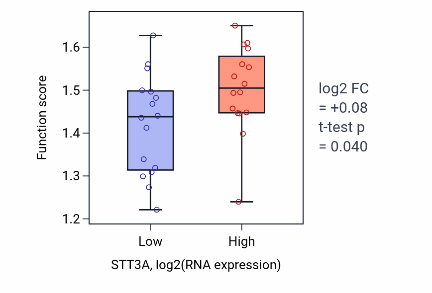 Box plot of Regulation of endoplasmic reticulum stress-induced neuron intrinsic apoptotic signaling pathway in STT3A-low vs STT3A-high samples in OESOPHAGUS.