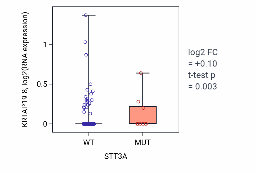 Box plot of KRTAP19-8 in STT3A-low vs STT3A-high samples in LUAD.