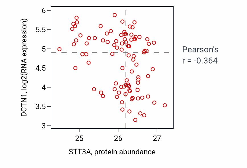 Per-sample scatter of STT3A vs DCTN1 in UCEC (Pearson r = -0.36).