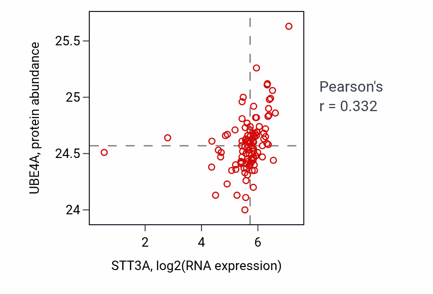 Per-sample scatter of STT3A vs UBE4A in HNSC (Pearson r = 0.33).