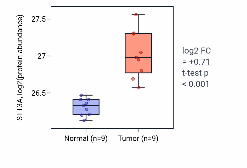 Tumor-vs-normal mass-spec protein box plot for STT3A in LSCC.