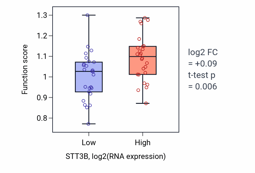 Box plot of Response to hepatocyte growth factor in STT3B-low vs STT3B-high samples in LUNG_SCLC.