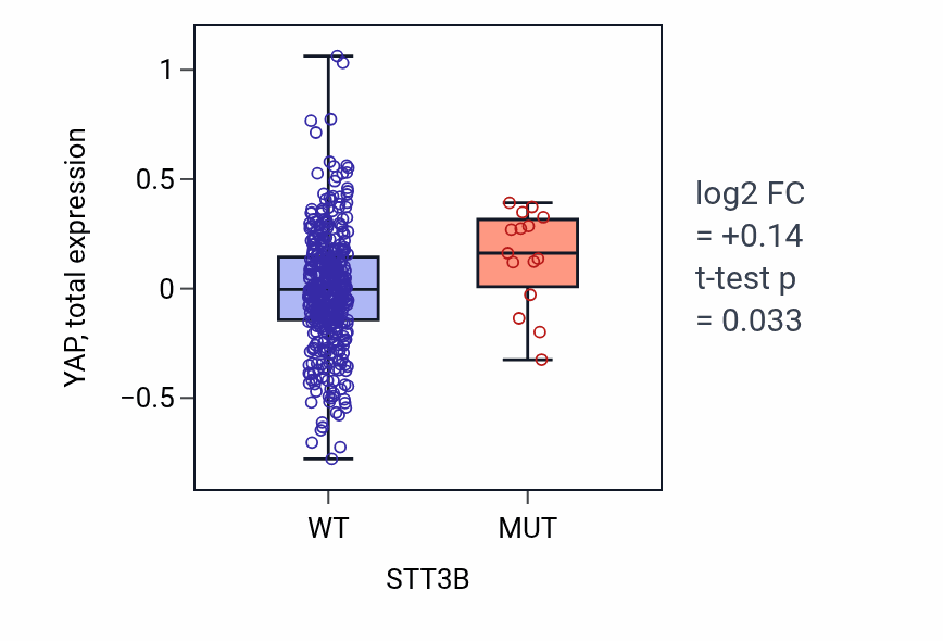 Box plot of YAP in STT3B-low vs STT3B-high samples in UCEC.