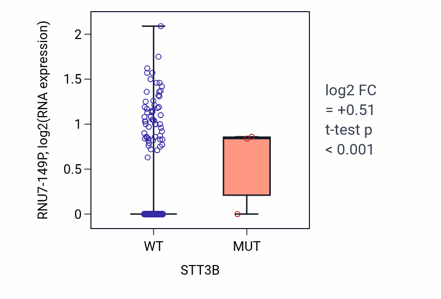 Box plot of RNU7-149P in STT3B-low vs STT3B-high samples in BRCA.