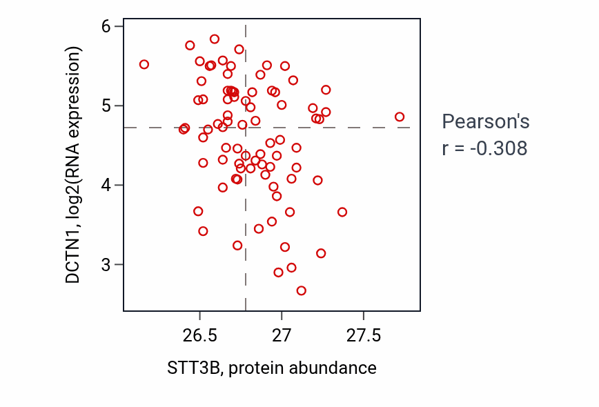 Per-sample scatter of STT3B vs DCTN1 in OV (Pearson r = -0.31).