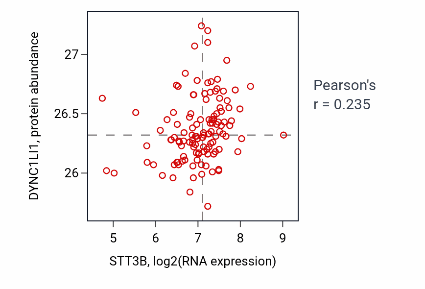 Per-sample scatter of STT3B vs DYNC1LI1 in BRCA (Pearson r = 0.23).