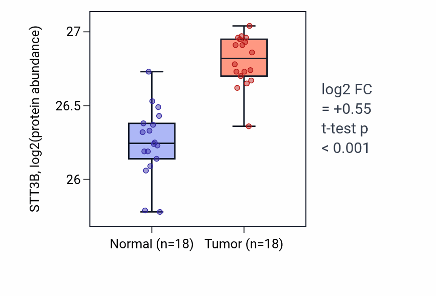 Tumor-vs-normal mass-spec protein box plot for STT3B in COAD.