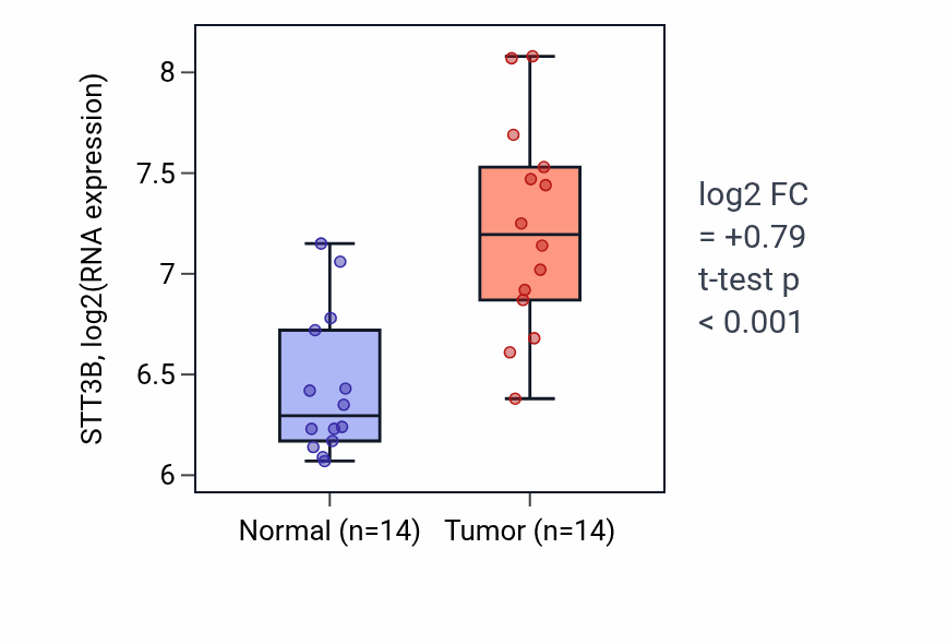 Tumor-vs-normal expression box plot for STT3B RNA in BLCA.