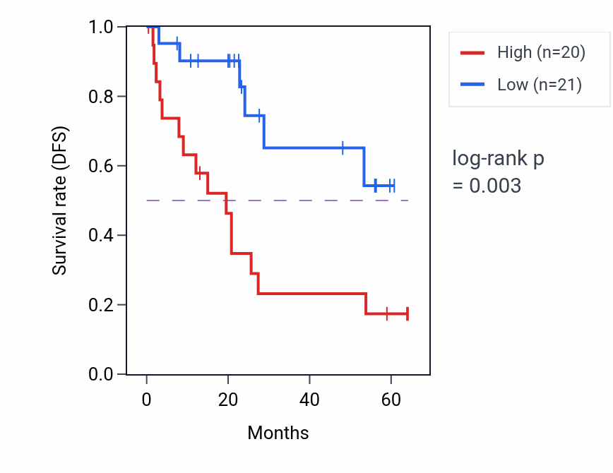 Kaplan&ndash;Meier survival curve for STT3B mass-spec protein-high vs -low samples in CCRCC.