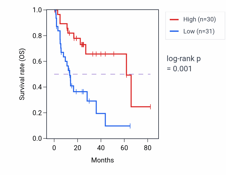 Kaplan&ndash;Meier survival curve for STT3B RNA-high vs -low samples in COAD.