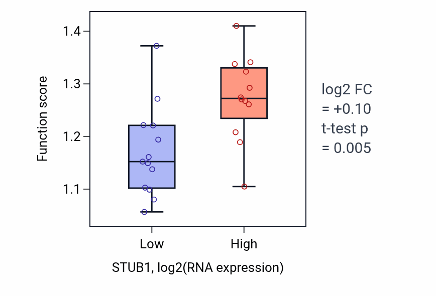 Box plot of Calcium-independent cell-matrix adhesion in STUB1-low vs STUB1-high samples in LIVER.