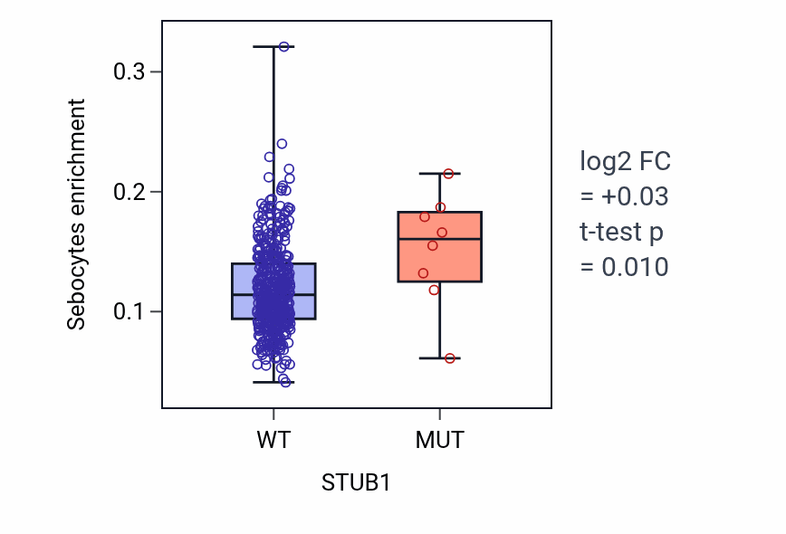 Box plot of Sebocytes in STUB1-low vs STUB1-high samples in COAD.