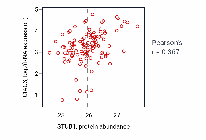 Per-sample scatter of STUB1 vs CIAO3 in BRCA (Pearson r = 0.37).